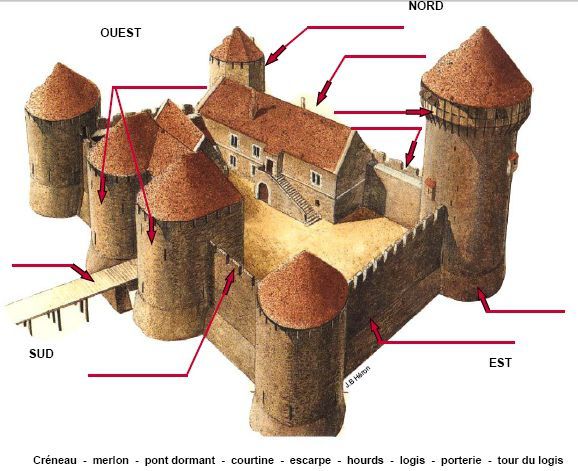 Les différentes parties d'un château fort