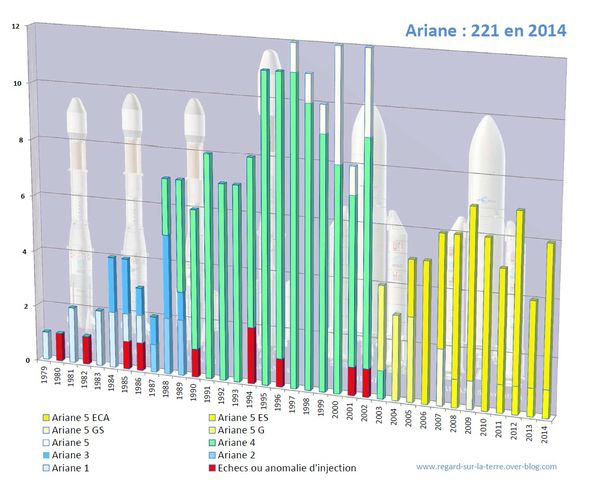 Arianespace - Bilan et résulats 2014 - Ariane 5 - Launch log - Lauch record - Historique Ariane 5