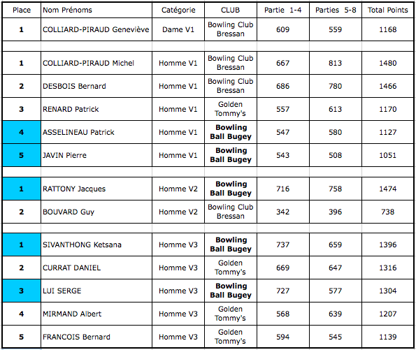 Résultats Qualification Vétérans