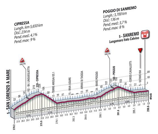 Milan San Remo 2011 profil 30km