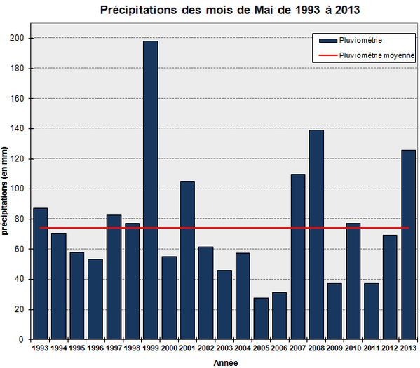 pluie_mai.PNG