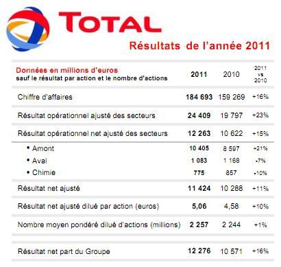 Total - résultat 2011