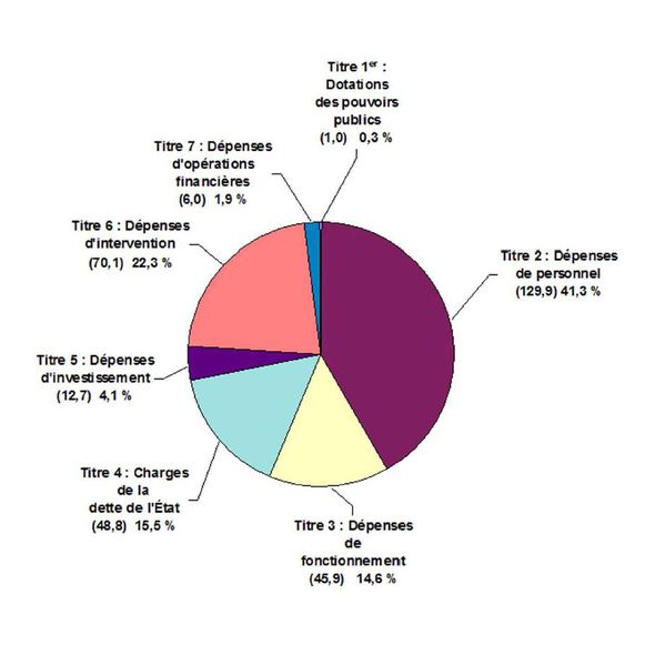 Analyse-par-nature-des-charges-budgetaires-de-l-Etat.JPG