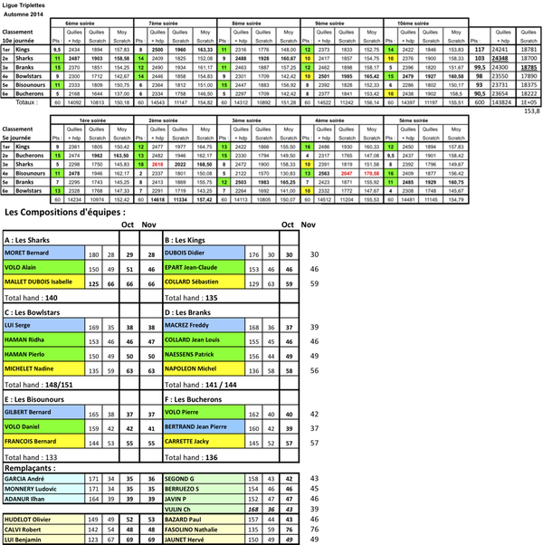 Resultats-equipes-Triplette-Automne-2014.png