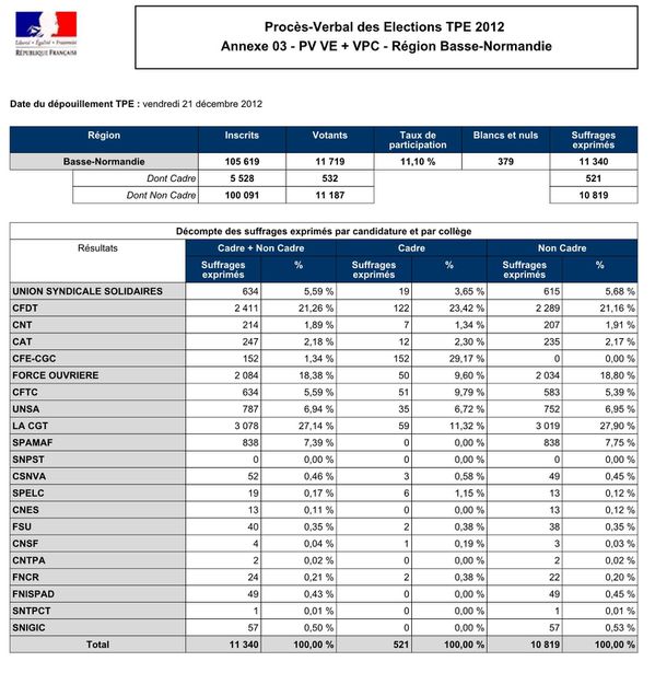 Résultats basse normandie