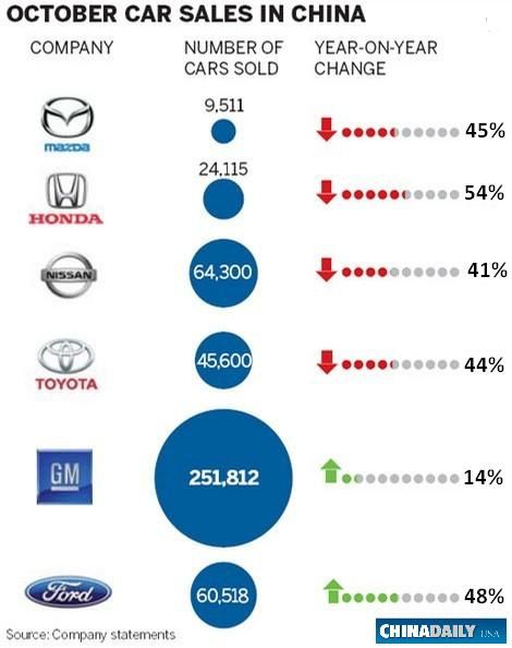 ventes automobiles Chine Octobre 2012