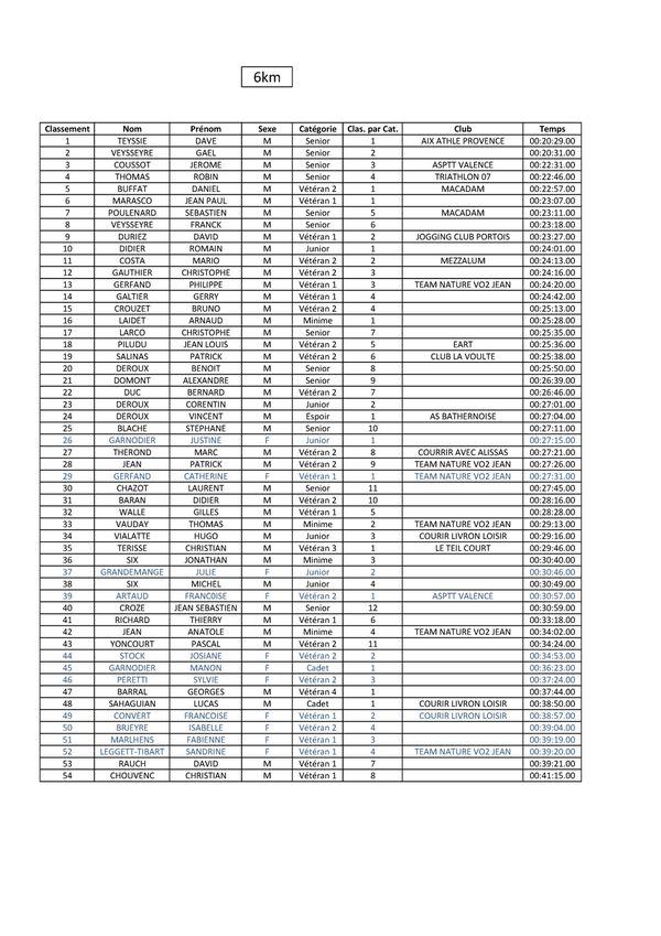 Résultats Brid'Enfer 2012 - 6km