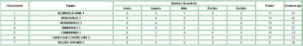 classement adultes phase1