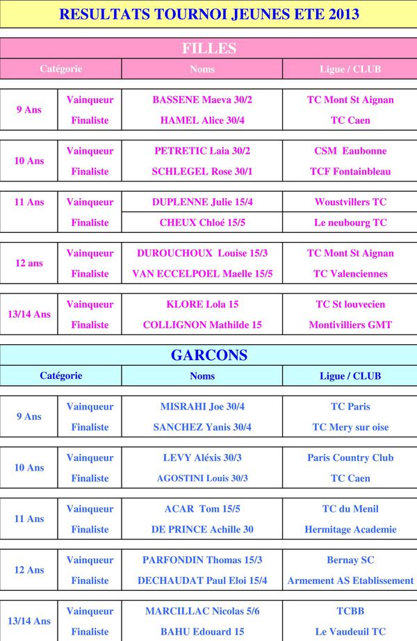 RESULTATS OPEN JEUNES 2013 JUILLET 01