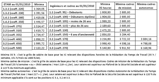 Convention collective de branche syntec