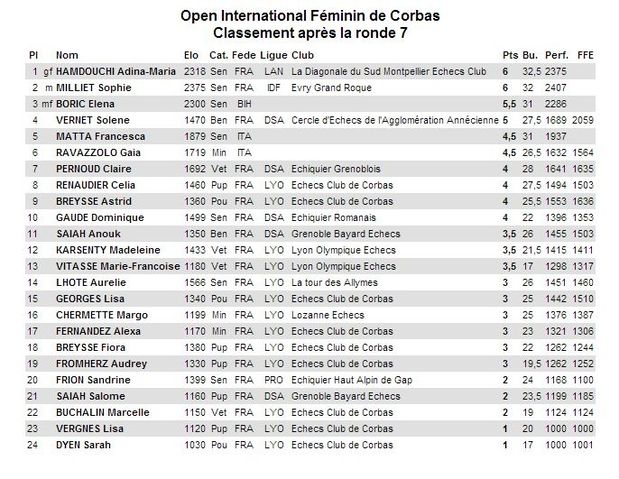 Open Fem Classement ronde7