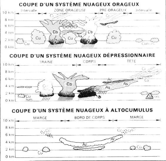 coupe_systeme_nuageux.jpg