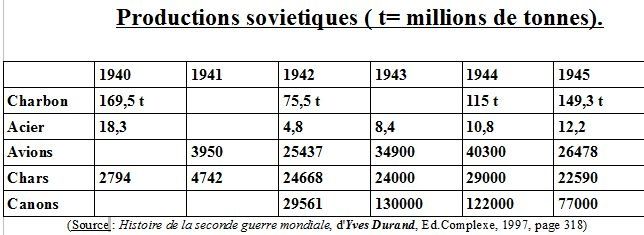 Potentiel humain et industriel de l'Axe et de l'URSS Production-sovietique-ww-II-war-copie-1