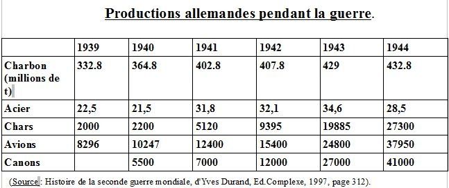 Potentiel humain et industriel de l'Axe et de l'URSS Production-allemande-guerre-ww-II