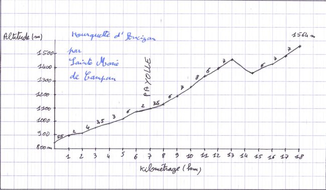 profil Hourquette d'Ancizan