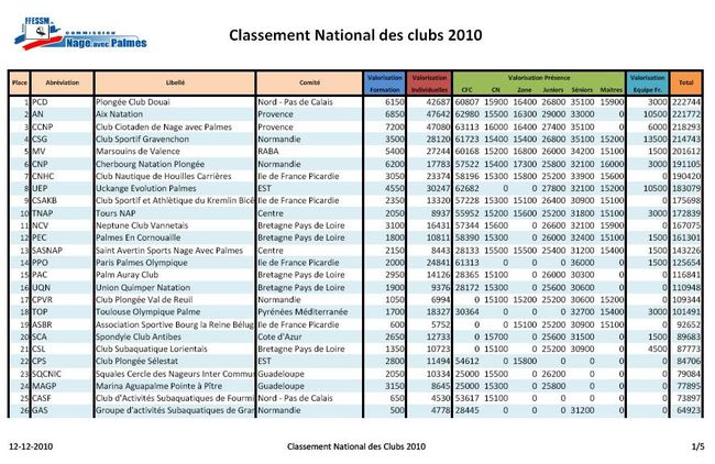 Classement national des Clubs 2010