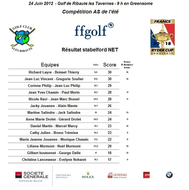 Resultat en Net été