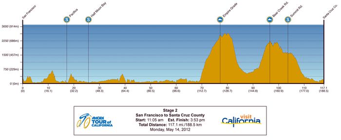 Tour Californie étape 2 14 mai 2012