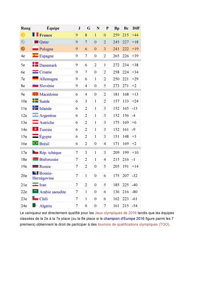 classement mondial handball classement mondial handball
