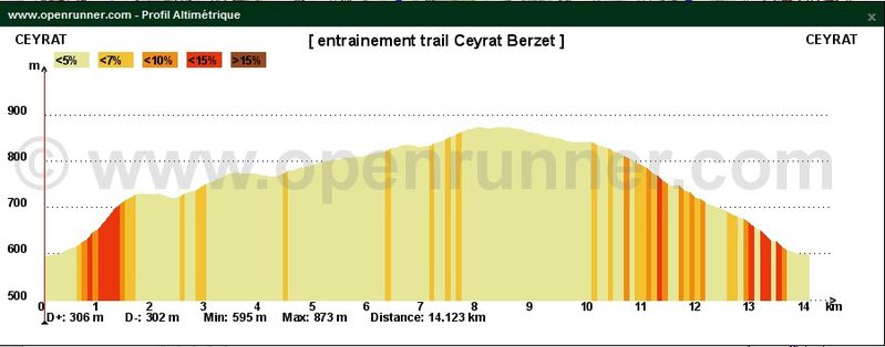 Trail Berzat Ceyrat profil