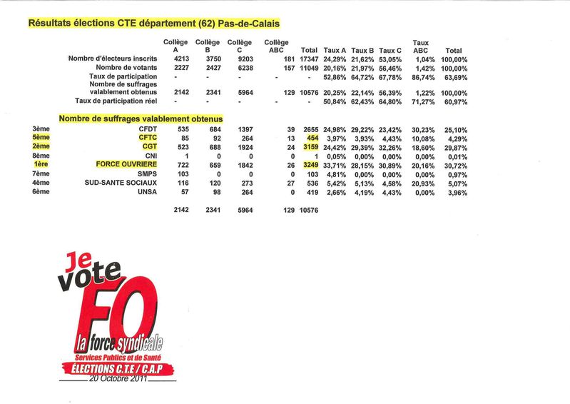 Resultats Elections CTE dans le 62