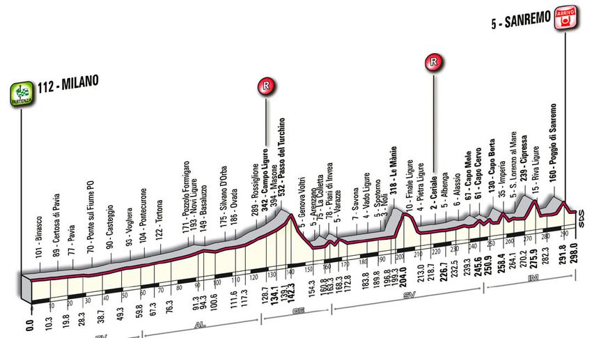 Milan-San-Remo-2010-profil.jpg