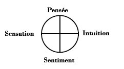 quatre types psychologiques