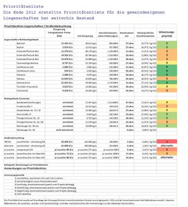 Prioritaetenliste Liegenschaften