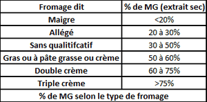 % MG selon type fromage