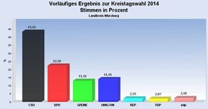 KreistagProzent