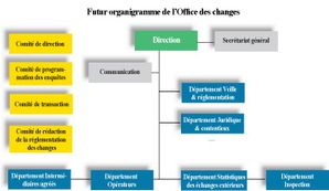 Office des changes: Plus de facilités mais aussi plus de contrôle - Créer  et développer une société au Maroc