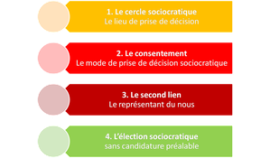 4-regles-sociocratie.png