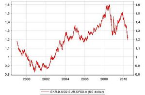 Taux de Change de l'euro 1999 2010