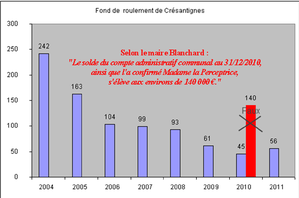 Solde du CA 2004 à 2011