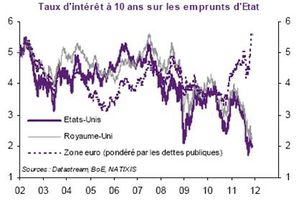 Tx 10 ans Emprunts d'Etat EU RU ZE 2002 2011