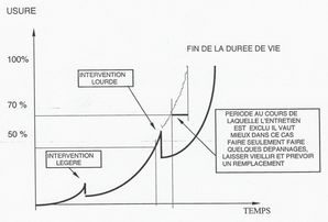 USURE PATRIMOINE TEMPS