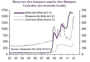 Reserves Banques aupres BC EU RU ZE 2002 2012