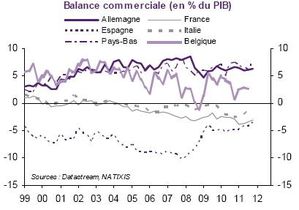 Balance Commerciale Pays ZE 1999 2012