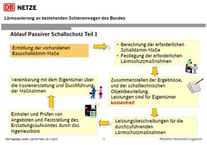 PassiverLaermschutz Folie 5 Ablauf 1
