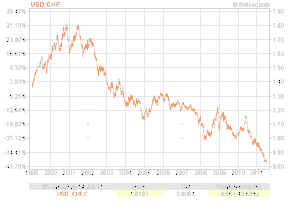 Evolution dollar chf