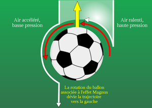 L’effet Magnus : la physique appliquée au soccer - Le blog de ...