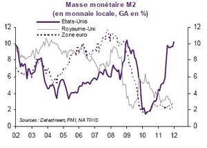 Masse Monetaire M2 EU RU ZE 2002 2012