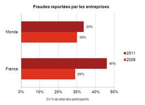 PwC-Fraudes-reportees-par-les-entreprises.jpg