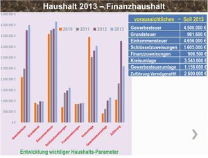 Finanzhaushalt2013