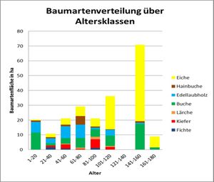 BaumartenverteilungAltersklassen.jpg