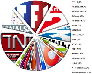 Audiences hebdo semaine 16-2011