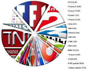 Audiences hebdo semaine 25-2011
