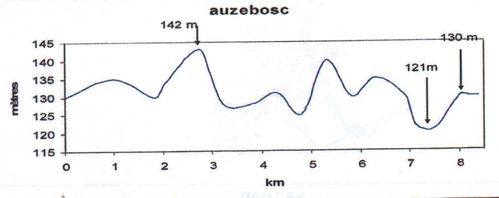 Auzebosc profil