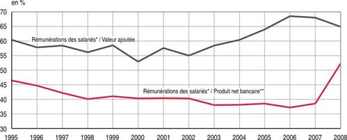 Banques La rémunération des salariés