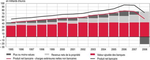 De la valeur ajoutée des banques à leur produit net banca